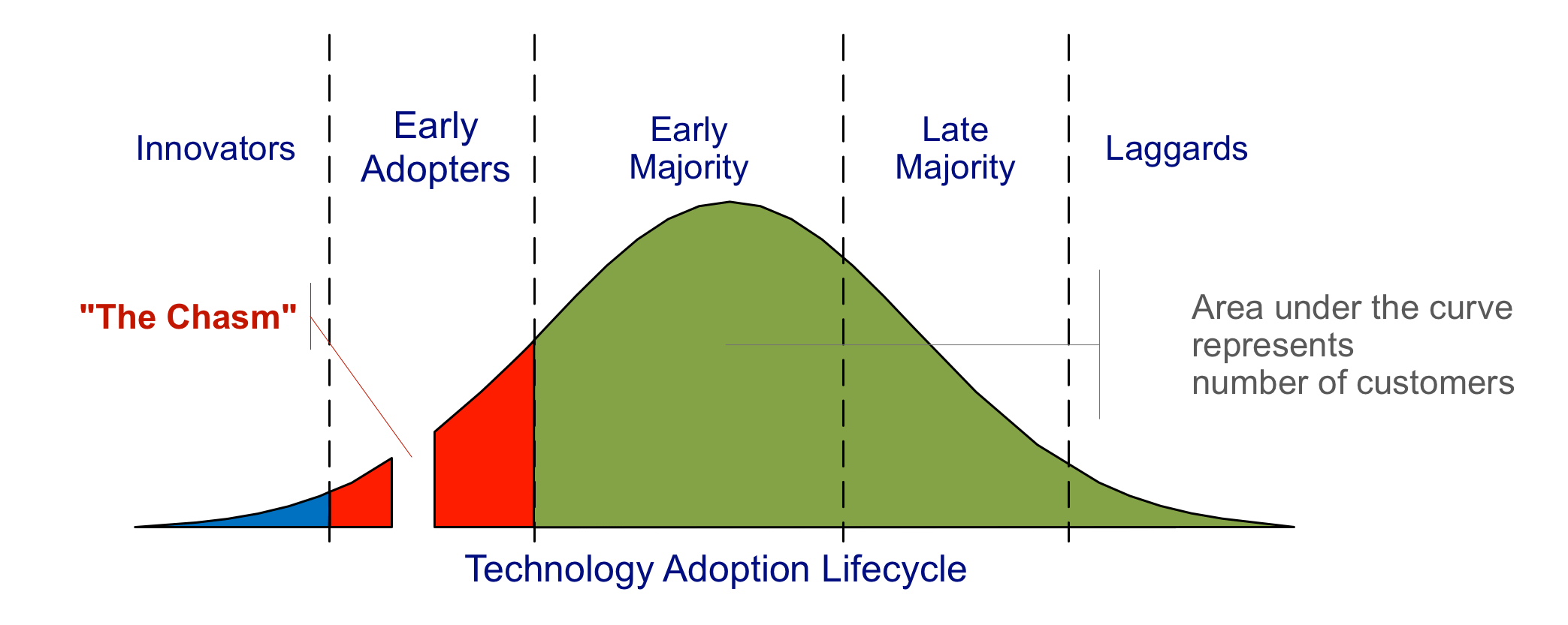 Crossing the Chasm